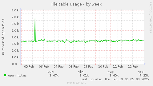 File table usage