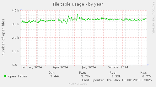 File table usage