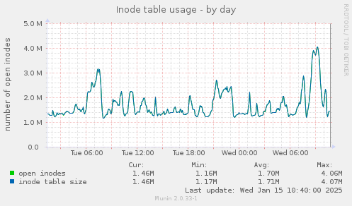 Inode table usage