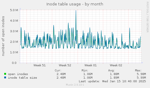 Inode table usage