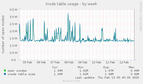 Inode table usage