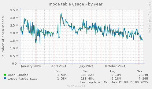 Inode table usage