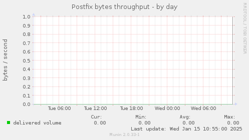 Postfix bytes throughput