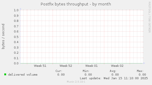 Postfix bytes throughput