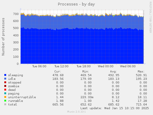 Processes