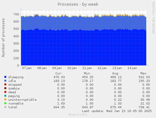 Processes