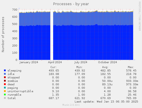 Processes