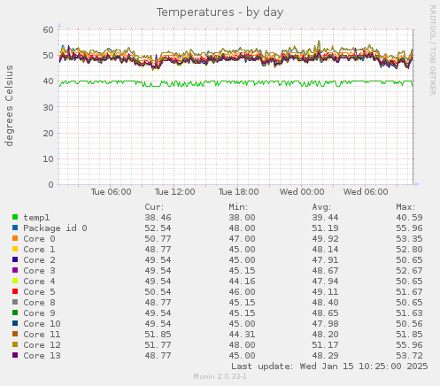 Temperatures