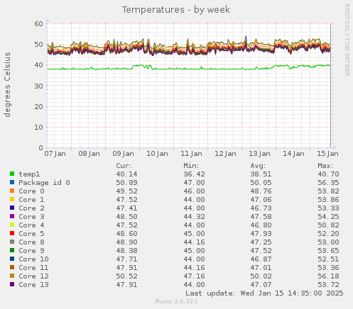 weekly graph