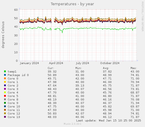 Temperatures