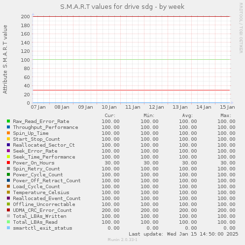 weekly graph