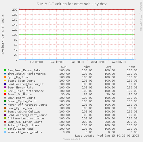 S.M.A.R.T values for drive sdh