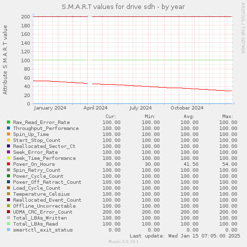 S.M.A.R.T values for drive sdh