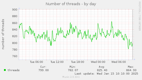 Number of threads