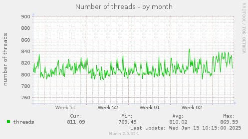 Number of threads