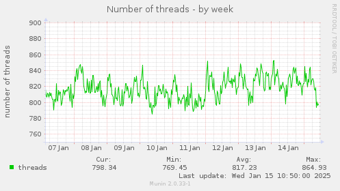 Number of threads