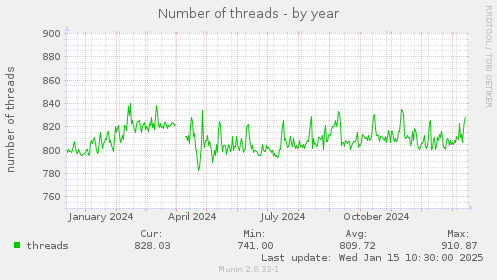 Number of threads