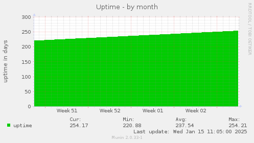 Uptime