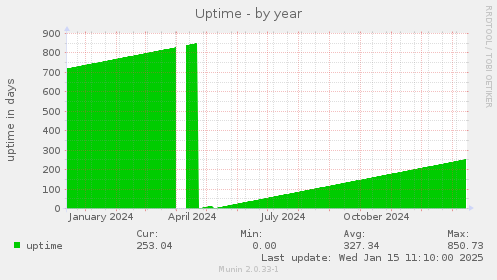 Uptime