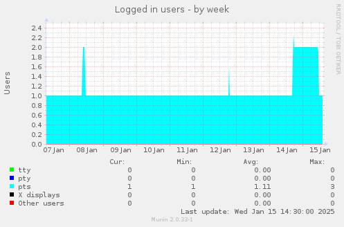 weekly graph