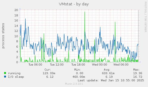 VMstat