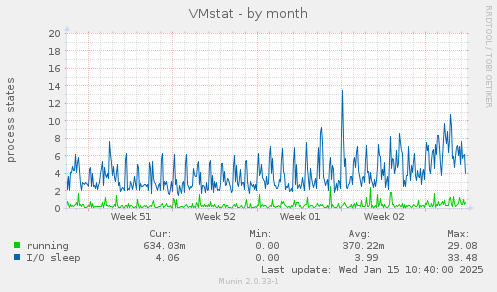 VMstat