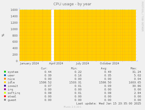 CPU usage