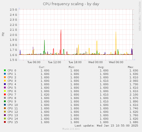 CPU frequency scaling