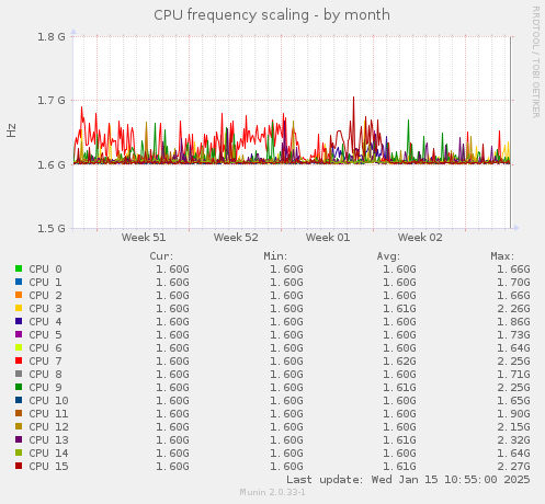 CPU frequency scaling