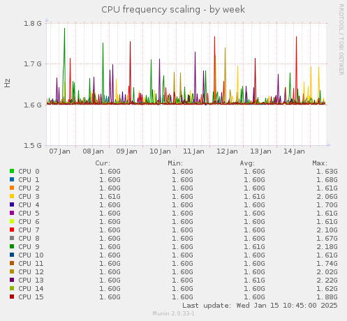 CPU frequency scaling