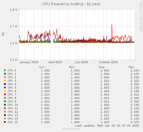 CPU frequency scaling