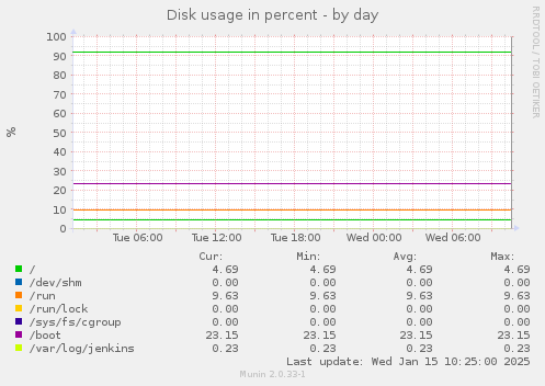 Disk usage in percent