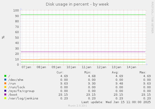 Disk usage in percent