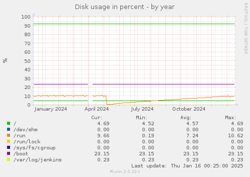 Disk usage in percent