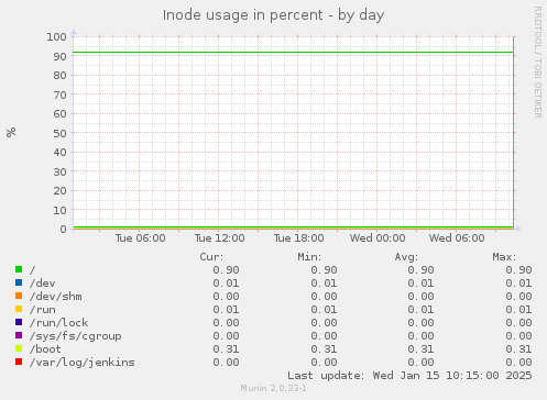 Inode usage in percent