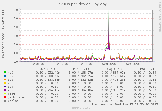 Disk IOs per device