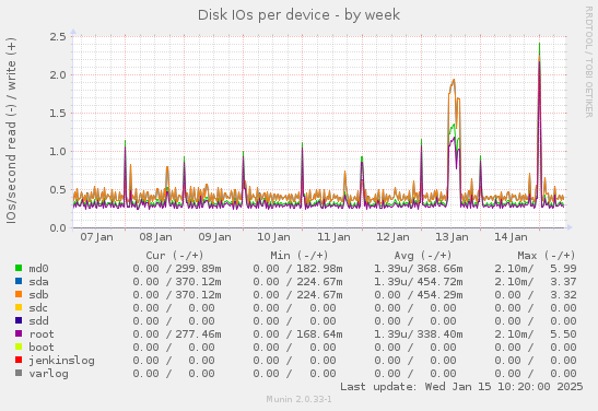 Disk IOs per device