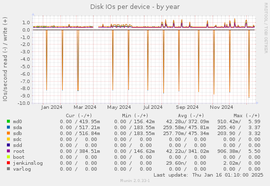 Disk IOs per device