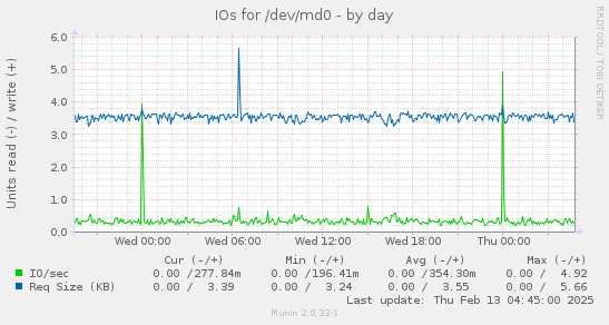 daily graph