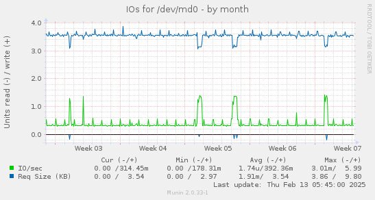 IOs for /dev/md0