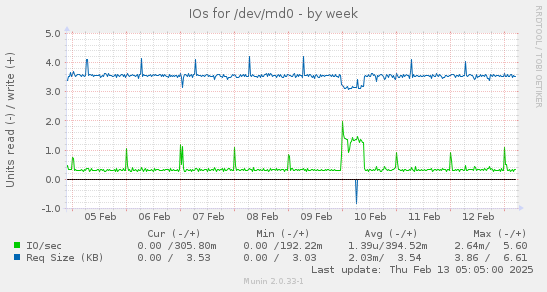 IOs for /dev/md0