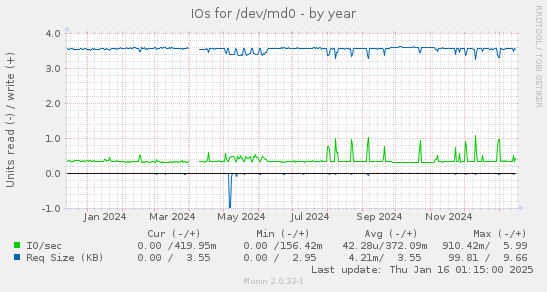 IOs for /dev/md0