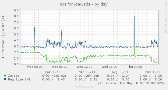 IOs for /dev/sda