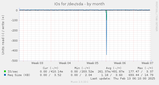 IOs for /dev/sda