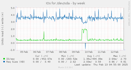 IOs for /dev/sda