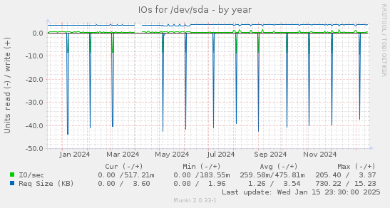 IOs for /dev/sda