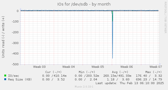 IOs for /dev/sdb