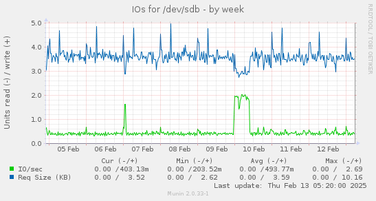 IOs for /dev/sdb