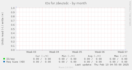 IOs for /dev/sdc