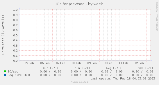 IOs for /dev/sdc